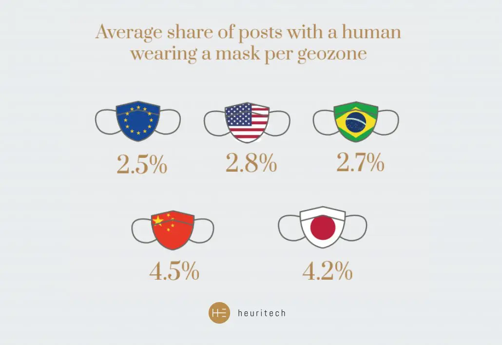 Social Media Face Mask Shares